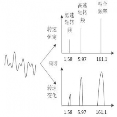 常用振動診斷方法: 包絡分析和階次分析